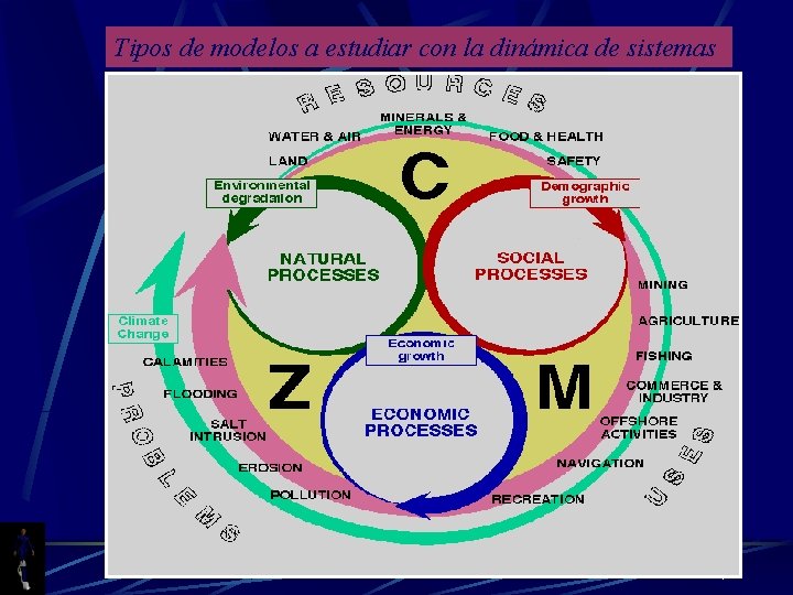 Tipos de modelos a estudiar con la dinámica de sistemas 7 