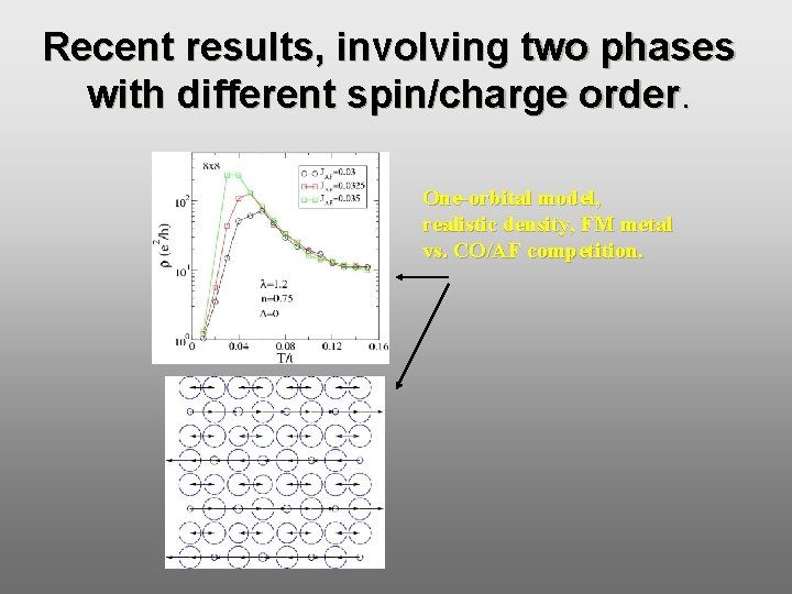 Recent results, involving two phases with different spin/charge order. One-orbital model, realistic density, FM