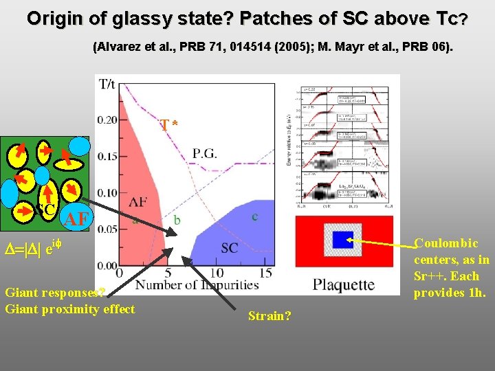 Origin of glassy state? Patches of SC above Tc? (Alvarez et al. , PRB