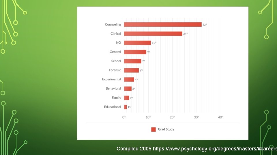 Compiled 2009 https: //www. psychology. org/degrees/masters/#careers 