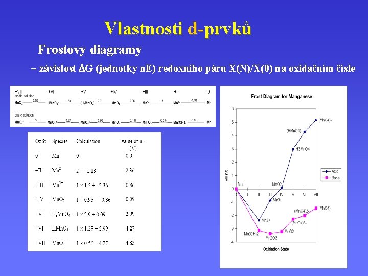 Vlastnosti d-prvků Frostovy diagramy - závislost DG (jednotky n. E) redoxního páru X(N)/X(0) na