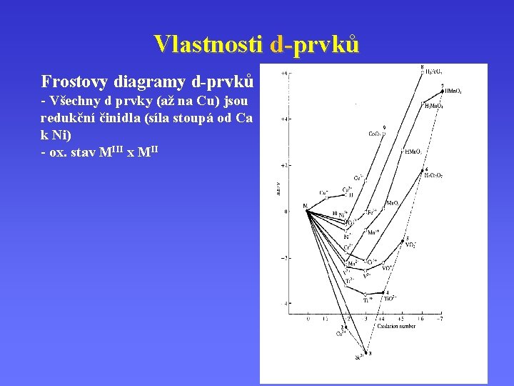 Vlastnosti d-prvků Frostovy diagramy d-prvků - Všechny d prvky (až na Cu) jsou redukční