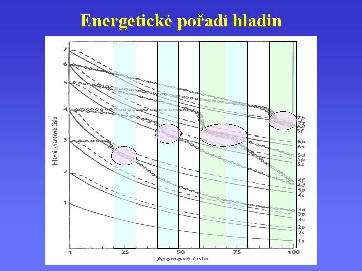 Energetické pořadí hladin 