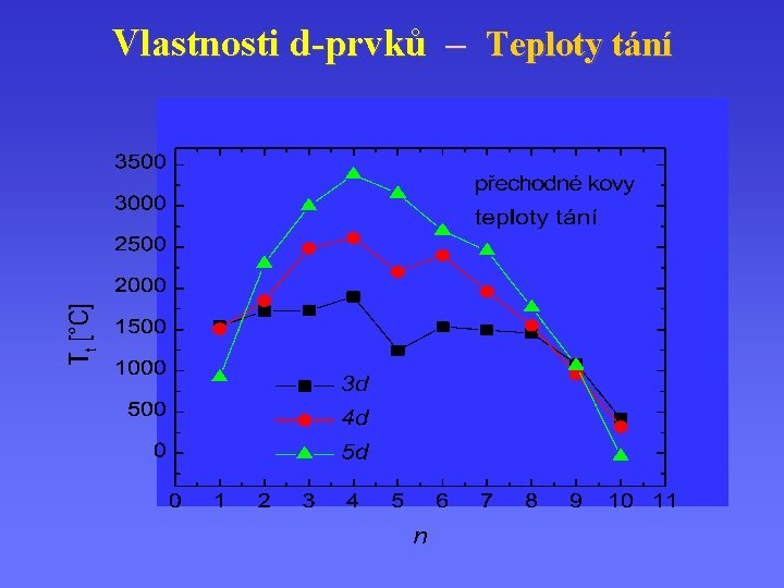 Vlastnosti d-prvků – Teploty tání 