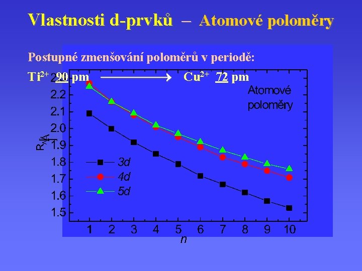 Vlastnosti d-prvků – Atomové poloměry Postupné zmenšování poloměrů v periodě: Ti 2+ 90 pm