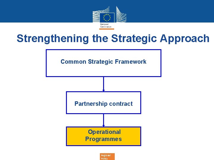 Strengthening the Strategic Approach Common Strategic Framework Partnership contract Operational Programmes Regional Policy 