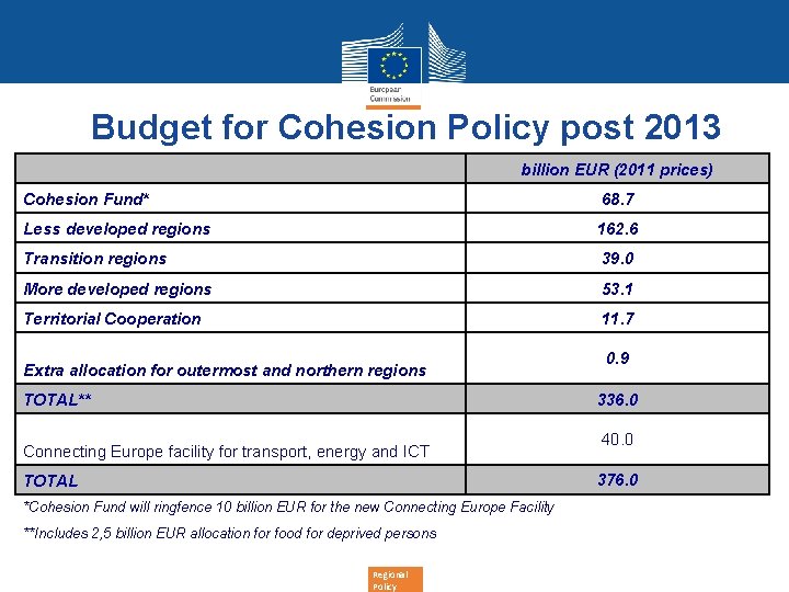 Budget for Cohesion Policy post 2013 billion EUR (2011 prices) Cohesion Fund* 68. 7