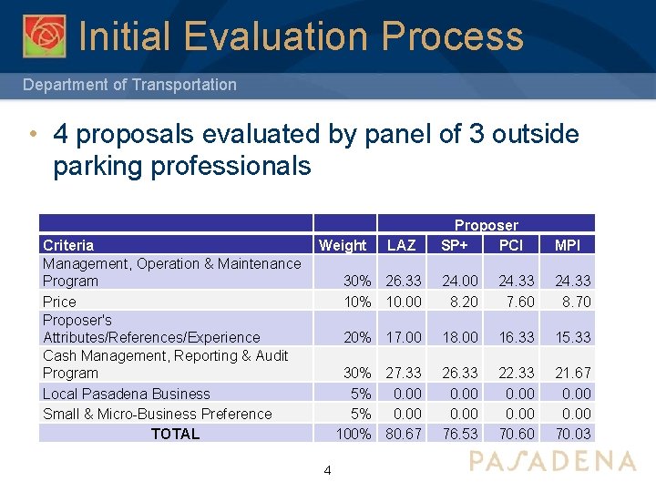 Initial Evaluation Process Department of Transportation • 4 proposals evaluated by panel of 3