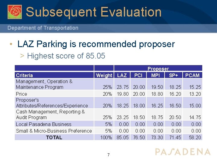 Subsequent Evaluation Department of Transportation • LAZ Parking is recommended proposer > Highest score