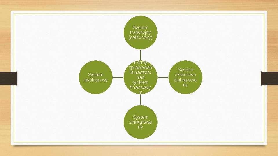System tradycyjny (sektorowy) System dwufilarowy Formy sprawowan ia nadzoru nad rynkiem finansowy m System