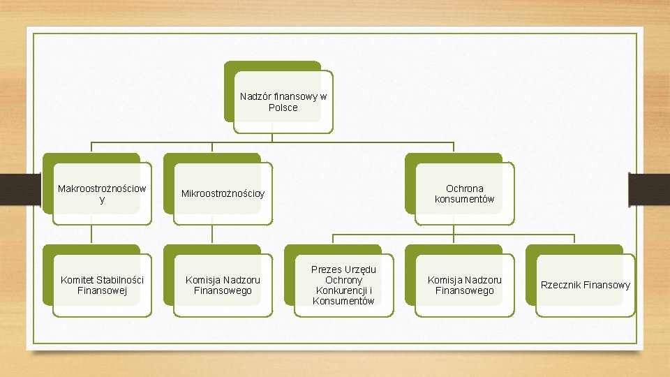 Nadzór finansowy w Polsce Makroostrożnościow y Komitet Stabilności Finansowej Ochrona konsumentów Mikroostrożnościoy Komisja Nadzoru