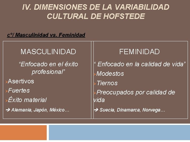 IV. DIMENSIONES DE LA VARIABILIDAD CULTURAL DE HOFSTEDE c°/ Masculinidad vs. Feminidad MASCULINIDAD FEMINIDAD