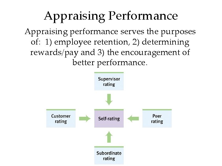 Appraising Performance Appraising performance serves the purposes of: 1) employee retention, 2) determining rewards/pay