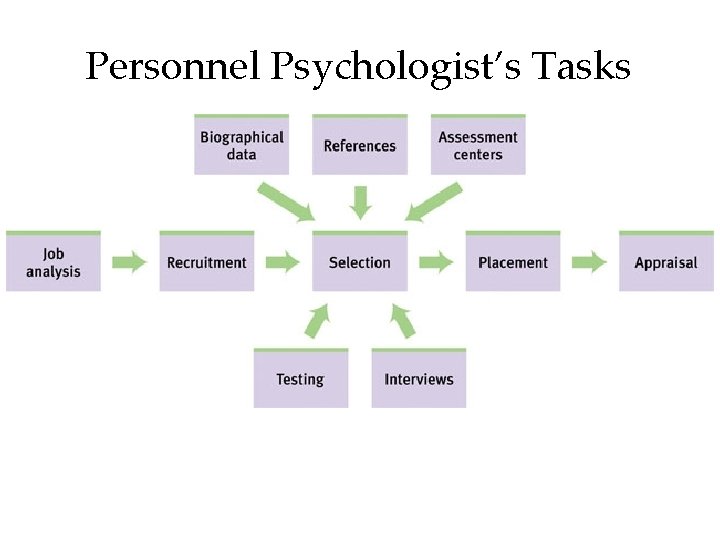Personnel Psychologist’s Tasks 