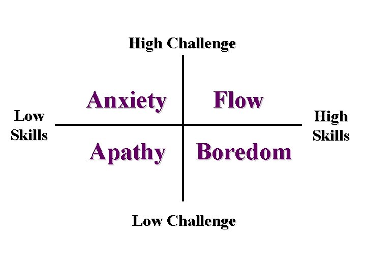 High Challenge Low Skills Anxiety Flow Apathy Boredom Low Challenge High Skills 