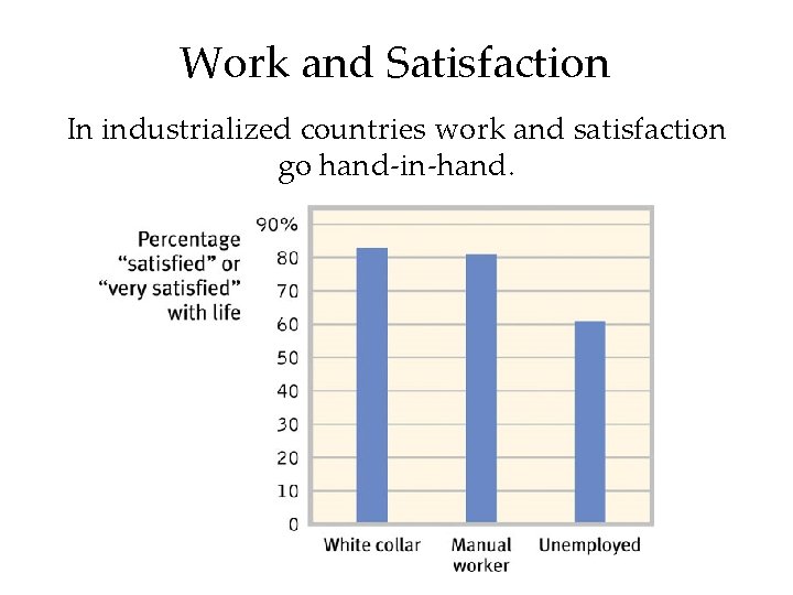 Work and Satisfaction In industrialized countries work and satisfaction go hand-in-hand. 