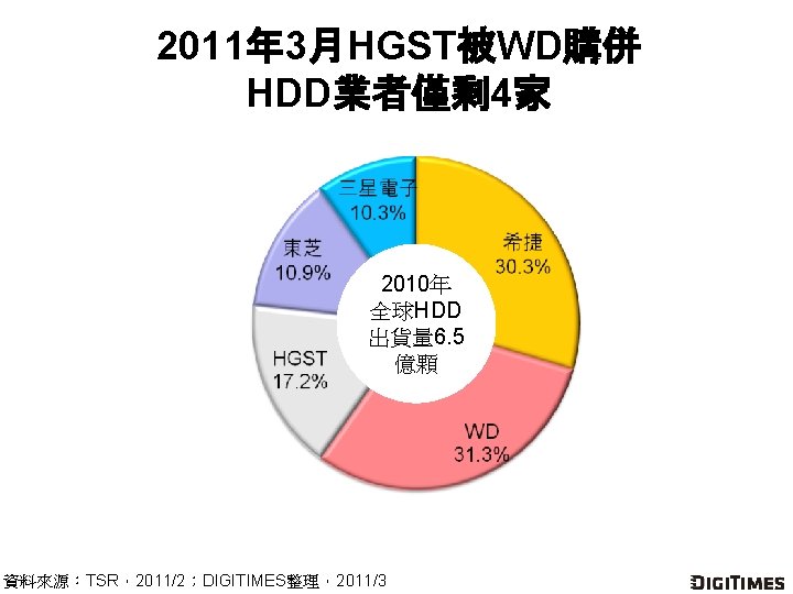 2011年 3月HGST被WD購併 HDD業者僅剩 4家 2010年 全球HDD 出貨量 6. 5 億顆 資料來源：TSR，2011/2；DIGITIMES整理，2011/3 
