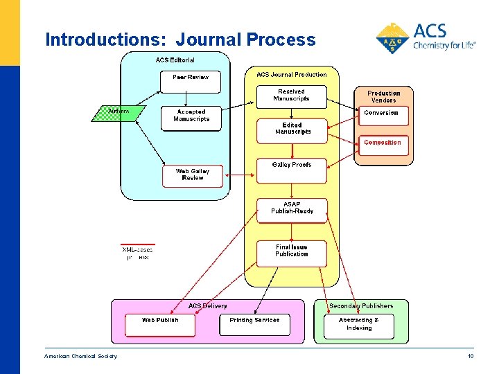 Introductions: Journal Process American Chemical Society 10 