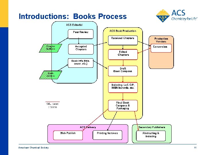 Introductions: Books Process American Chemical Society 11 