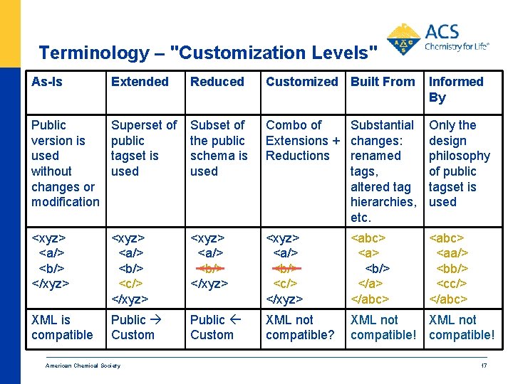 Terminology – "Customization Levels" As-Is Extended Reduced Customized Built From Informed By Public version
