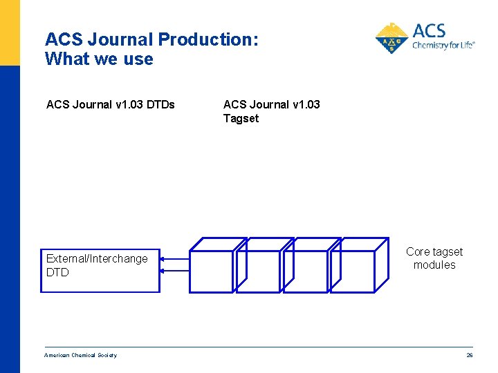 ACS Journal Production: What we use ACS Journal v 1. 03 DTDs External/Interchange DTD