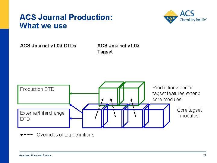 ACS Journal Production: What we use ACS Journal v 1. 03 DTDs Production DTD