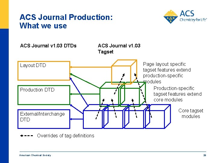 ACS Journal Production: What we use ACS Journal v 1. 03 DTDs Layout DTD