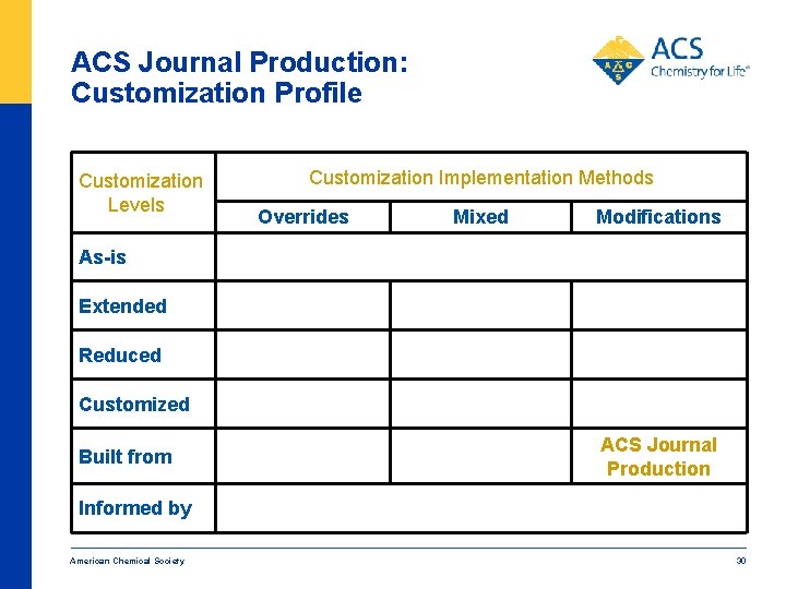 ACS Journal Production: Customization Profile Customization Levels Customization Implementation Methods Overrides Mixed Modifications As-is