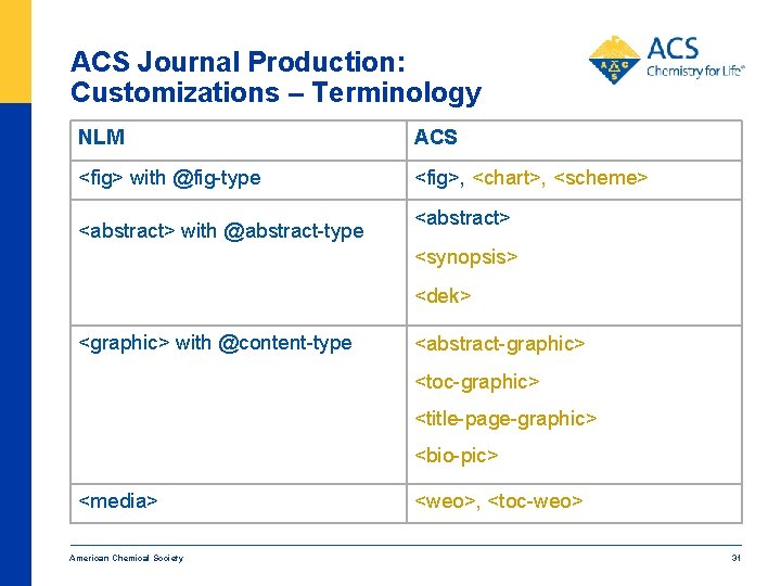 ACS Journal Production: Customizations – Terminology NLM ACS <fig> with @fig-type <fig>, <chart>, <scheme>