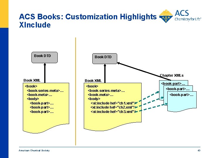 ACS Books: Customization Highlights XInclude Book DTD Chapter XMLs Book XML <book> <book-series-meta>… <book-meta>…