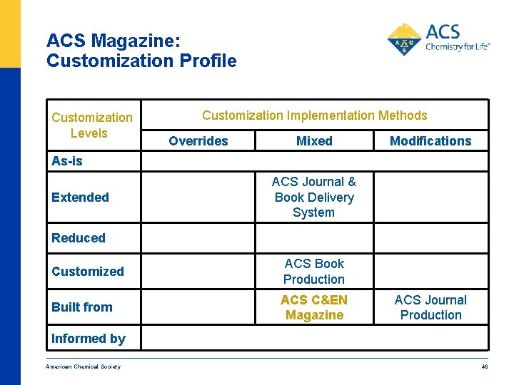 ACS Magazine: Customization Profile Customization Levels Customization Implementation Methods Overrides Mixed Modifications As-is Extended