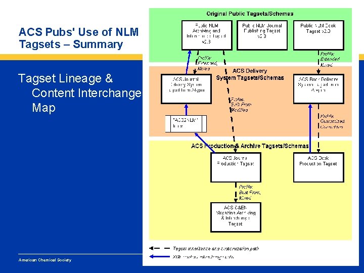 ACS Pubs' Use of NLM Tagsets – Summary Tagset Lineage & Content Interchange Map