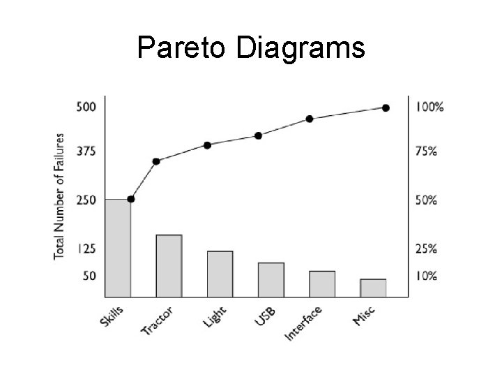 Pareto Diagrams 