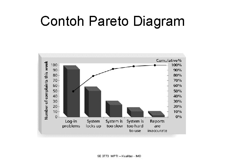 Contoh Pareto Diagram SE 3773 MPTI – Kualitas - IMD 