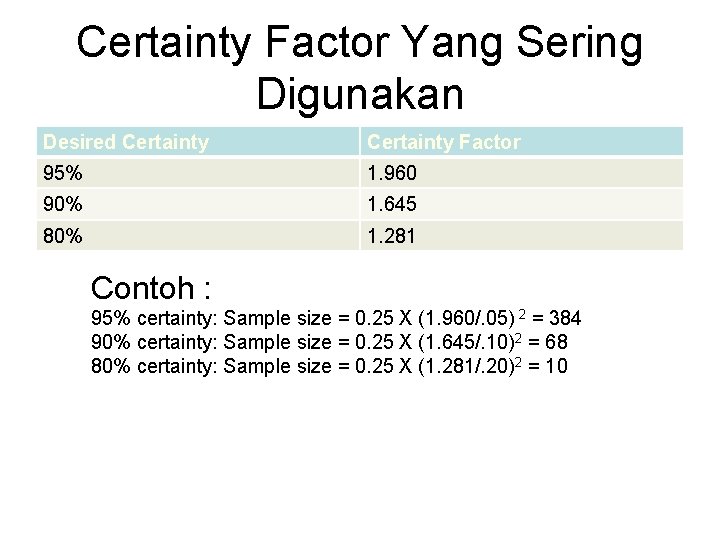 Certainty Factor Yang Sering Digunakan Desired Certainty Factor 95% 1. 960 90% 1. 645