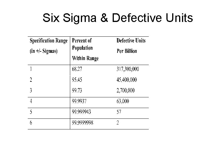 Six Sigma & Defective Units 