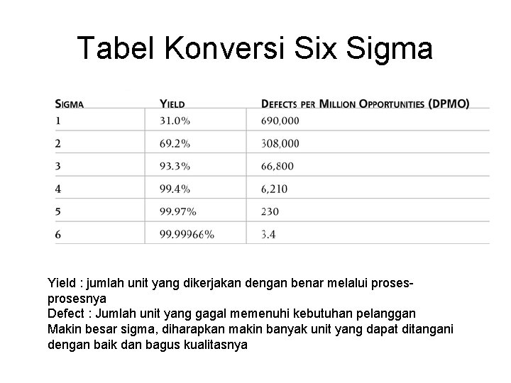 Tabel Konversi Six Sigma Yield : jumlah unit yang dikerjakan dengan benar melalui prosesnya