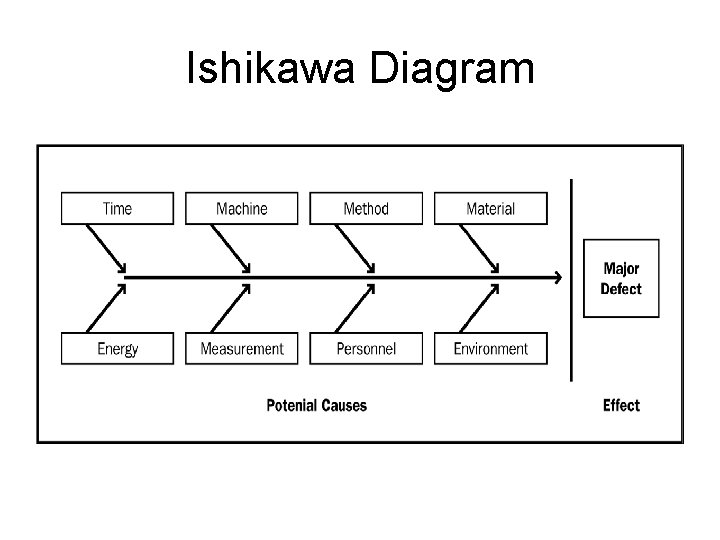 Ishikawa Diagram 