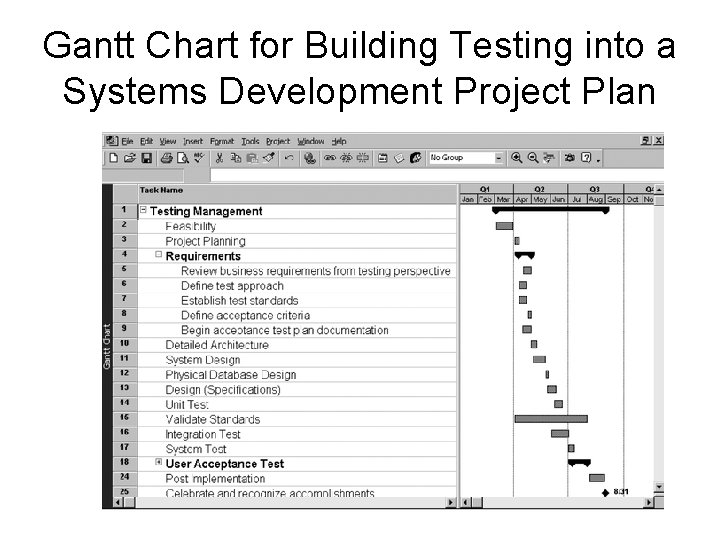 Gantt Chart for Building Testing into a Systems Development Project Plan SE 3773 MPTI