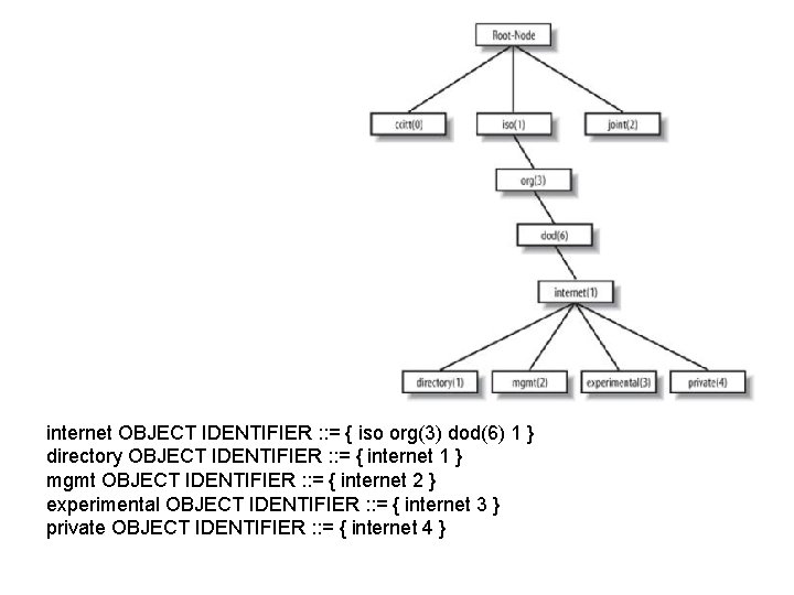 internet OBJECT IDENTIFIER : : = { iso org(3) dod(6) 1 } directory OBJECT