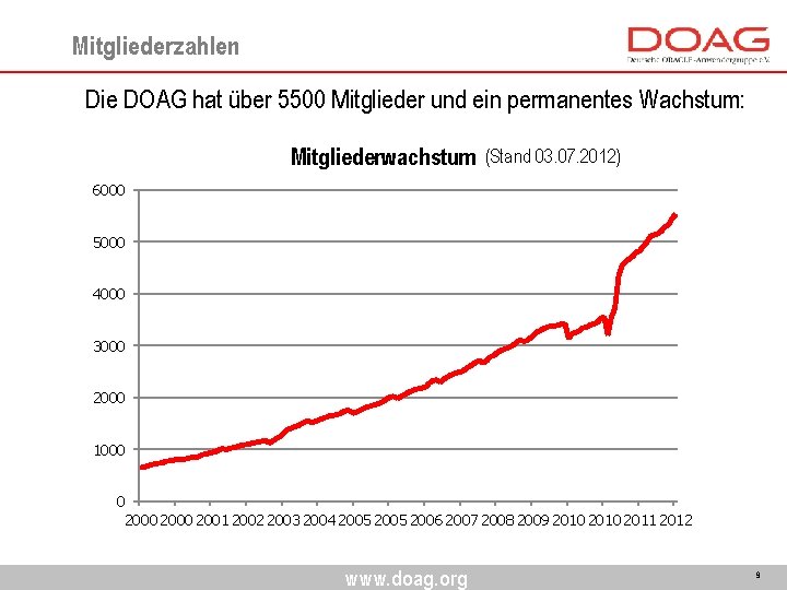 Mitgliederzahlen Die DOAG hat über 5500 Mitglieder und ein permanentes Wachstum: Mitgliederwachstum (Stand 03.