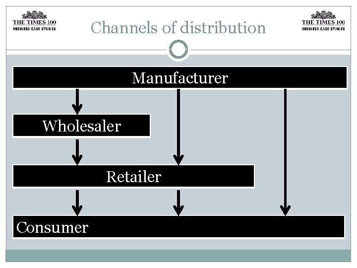 Channels of distribution Manufacturer Wholesaler Retailer Consumer 