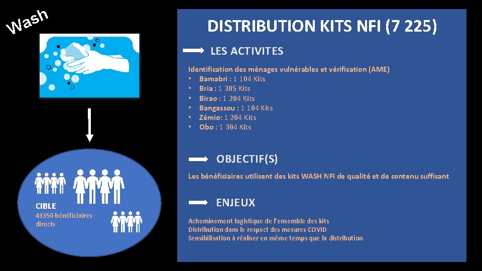 h s a W DISTRIBUTION KITS NFI (7 225) LES ACTIVITES Identification des ménages