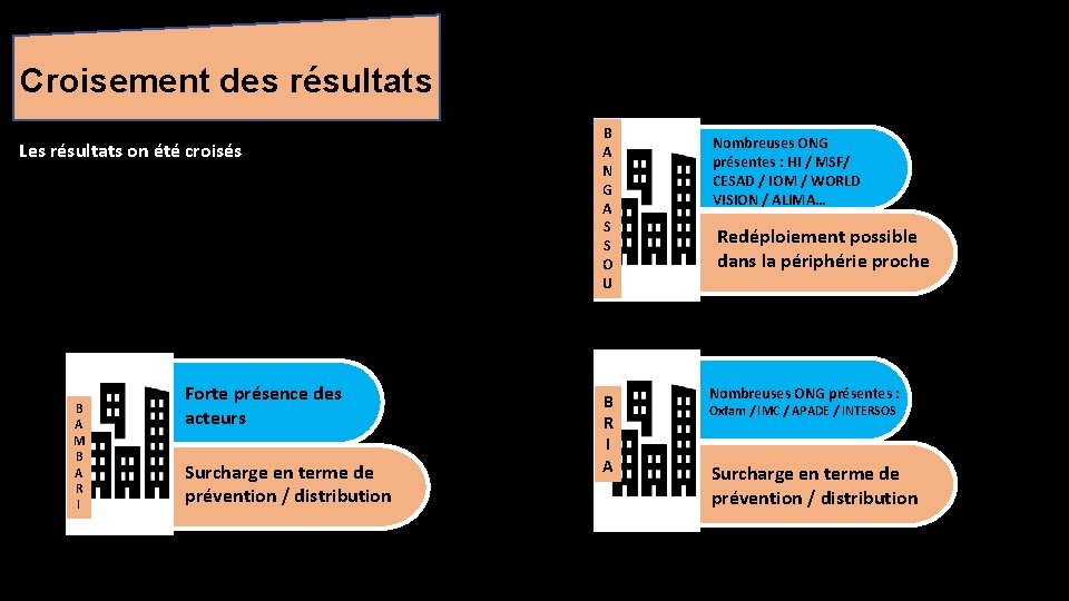 Croisement des résultats Les résultats on été croisés B A M B A R