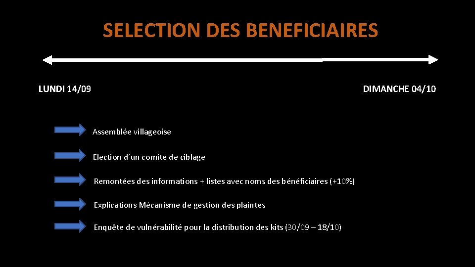 SELECTION DES BENEFICIAIRES LUNDI 14/09 DIMANCHE 04/10 Assemblée villageoise Election d’un comité de ciblage