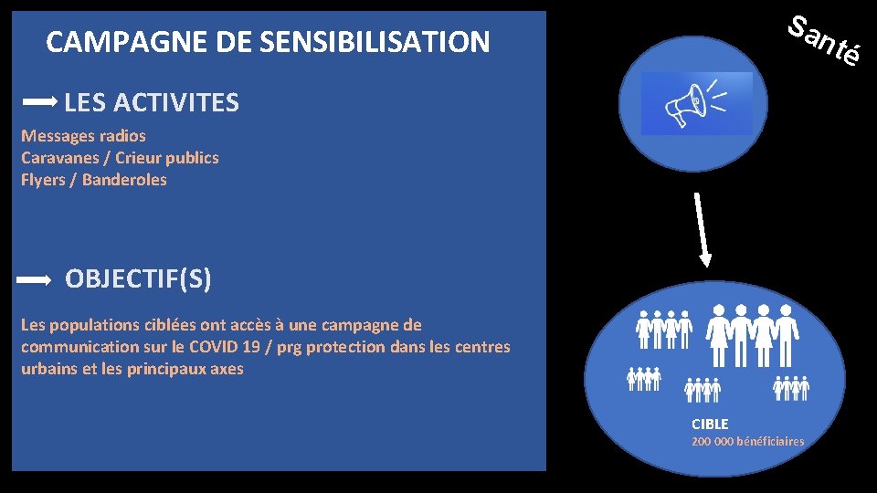 Sa CAMPAGNE DE SENSIBILISATION nté LES ACTIVITES Messages radios Caravanes / Crieur publics Flyers