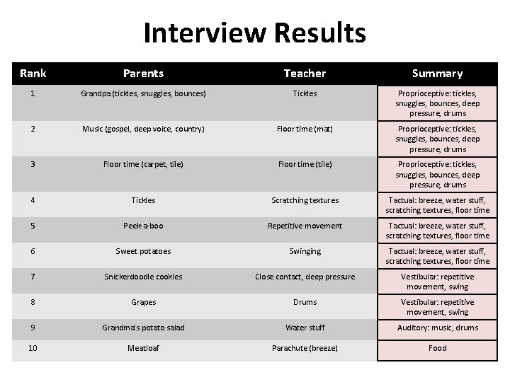 Interview Results Rank Parents Teacher Summary 1 Grandpa (tickles, snuggles, bounces) Tickles Proprioceptive: tickles,