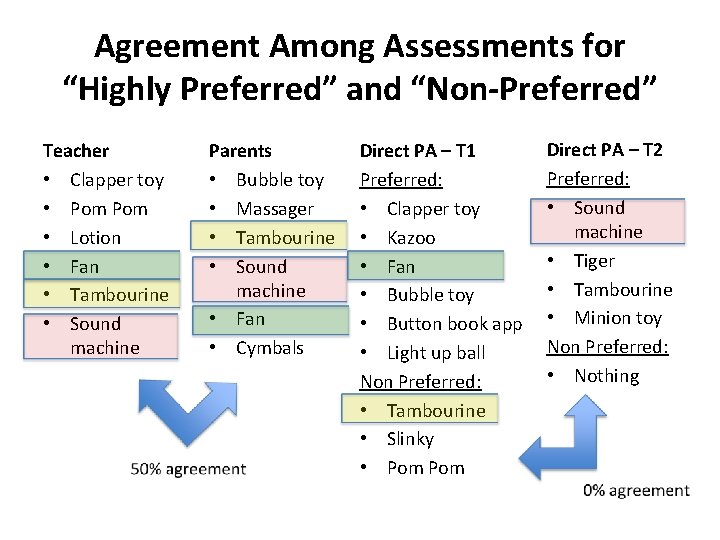 Agreement Among Assessments for “Highly Preferred” and “Non-Preferred” Teacher • Clapper toy • Pom