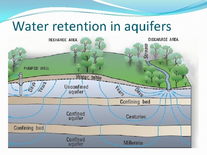 Water retention in aquifers 