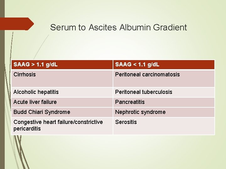 Serum to Ascites Albumin Gradient SAAG > 1. 1 g/d. L SAAG < 1. Serum to Ascites Albumin Gradient SAAG > 1. 1 g/d. L SAAG < 1.